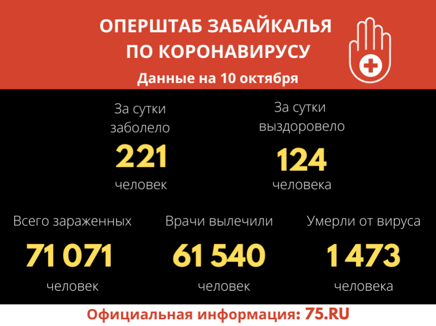 ​Более 71 тысячи случаев COVID-19 выявили в Забайкалье за все время